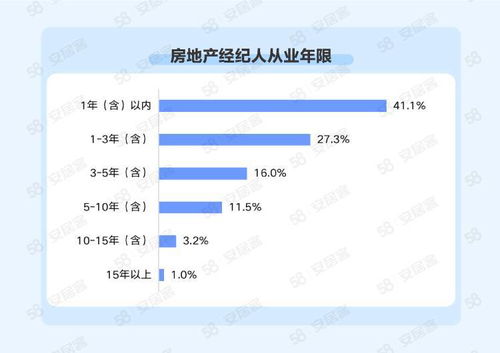 百萬房產經紀人發展趨勢 高學歷占比提升，跳槽司空見慣